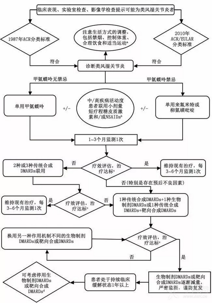 治疗类风湿关节炎