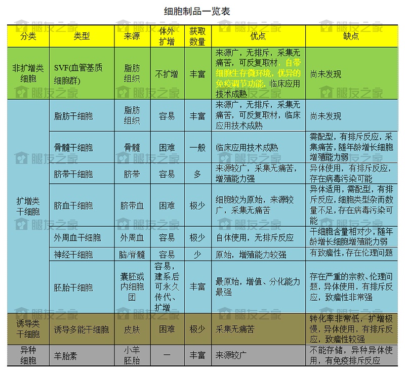 细胞制品分类